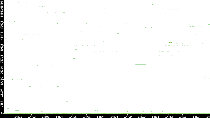 Dest. Port vs. Time