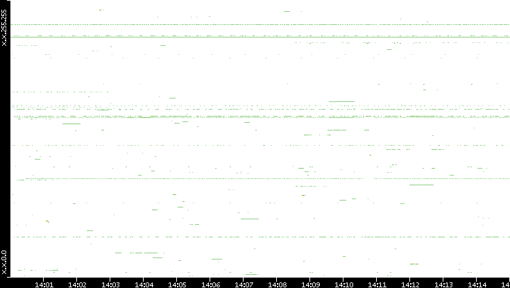 Src. IP vs. Time