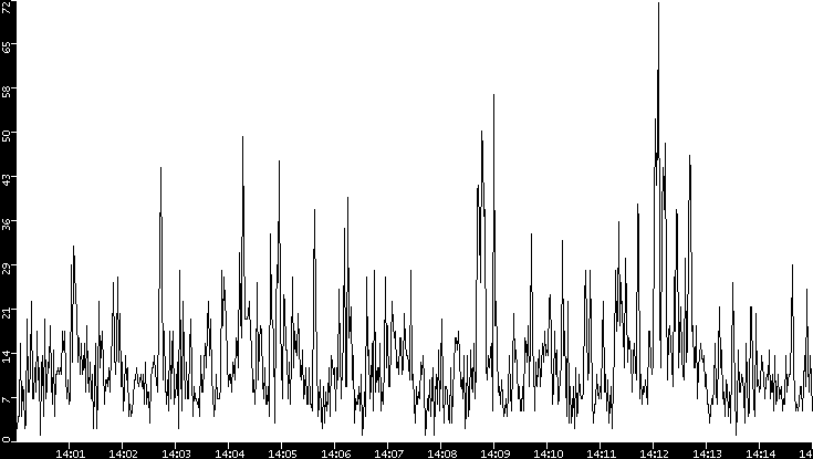 Throughput vs. Time