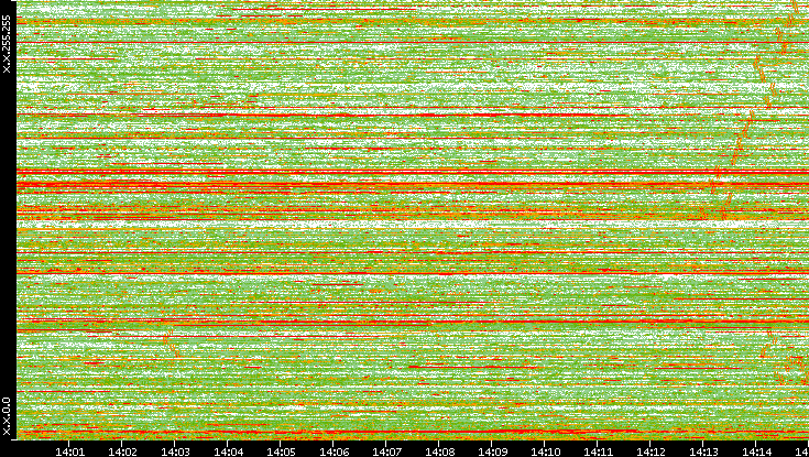 Dest. IP vs. Time