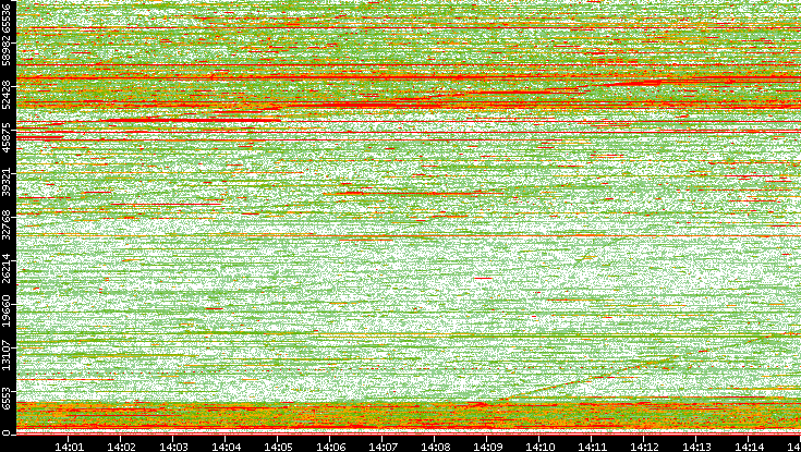 Dest. Port vs. Time