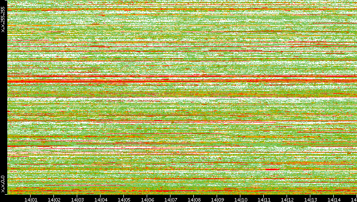 Src. IP vs. Time