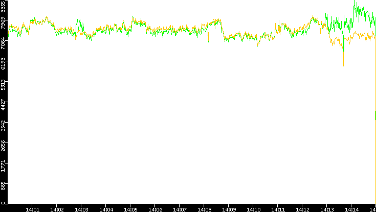 Entropy of Port vs. Time