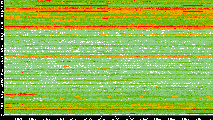 Dest. Port vs. Time