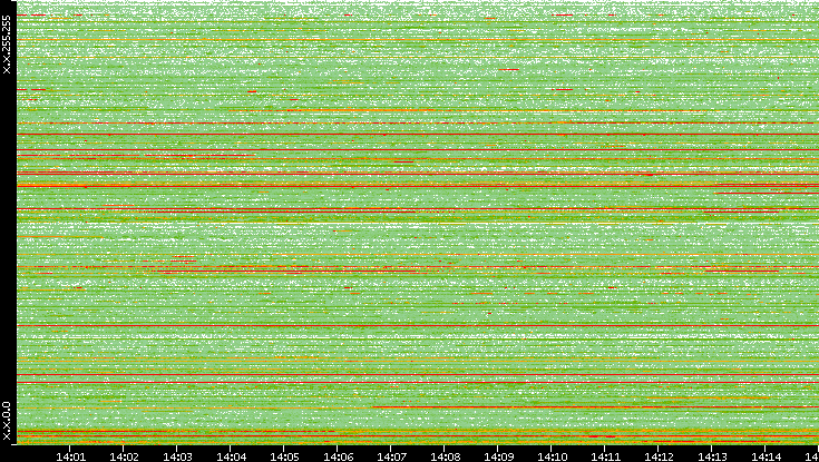 Src. IP vs. Time