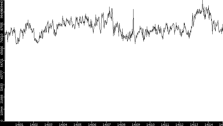 Throughput vs. Time
