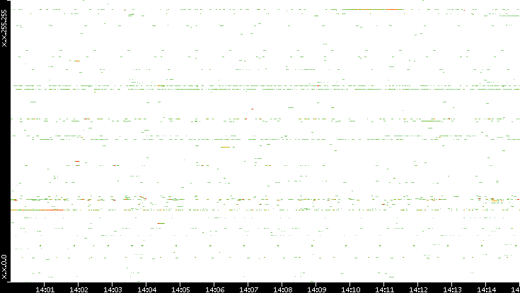Dest. IP vs. Time