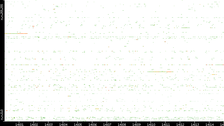 Src. IP vs. Time