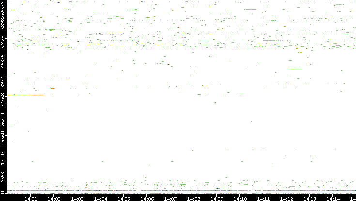 Src. Port vs. Time