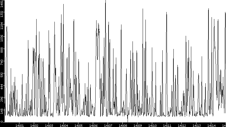 Average Packet Size vs. Time