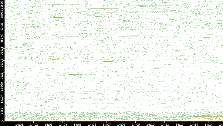 Src. Port vs. Time