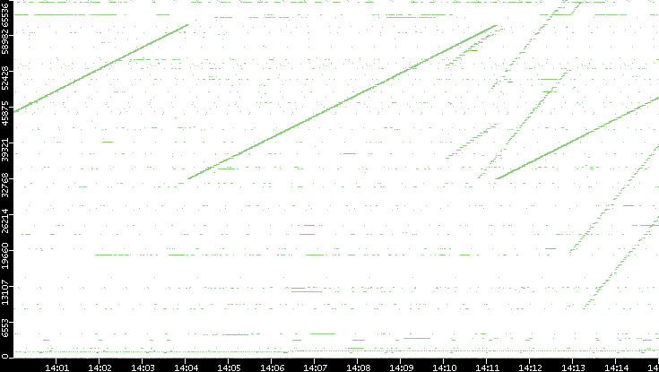 Dest. Port vs. Time