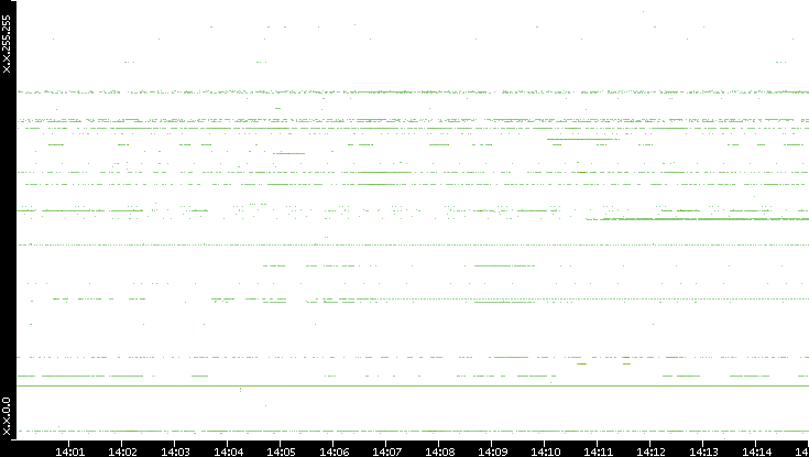 Src. IP vs. Time