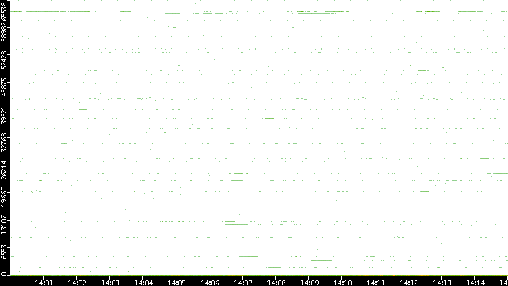 Src. Port vs. Time