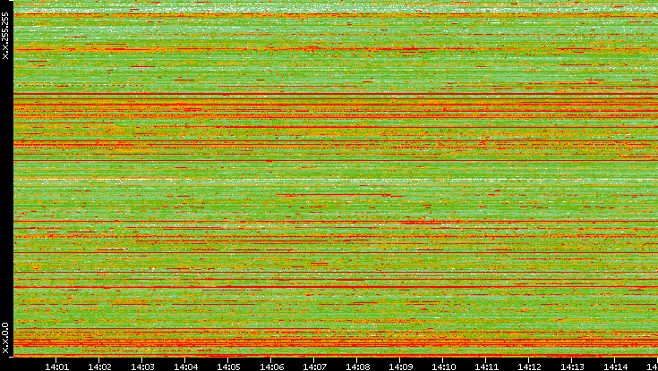 Src. IP vs. Time