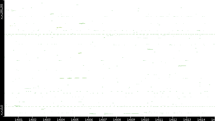 Dest. IP vs. Time