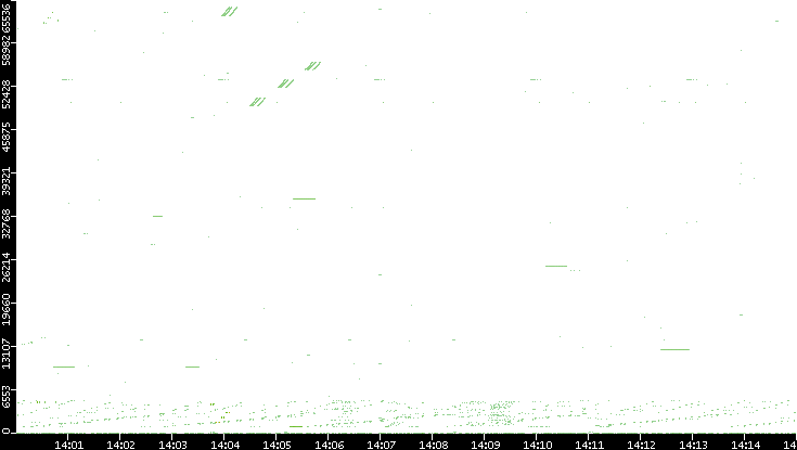 Src. Port vs. Time