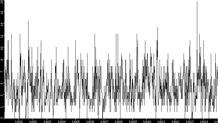 Throughput vs. Time