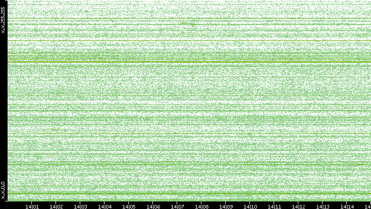Dest. IP vs. Time