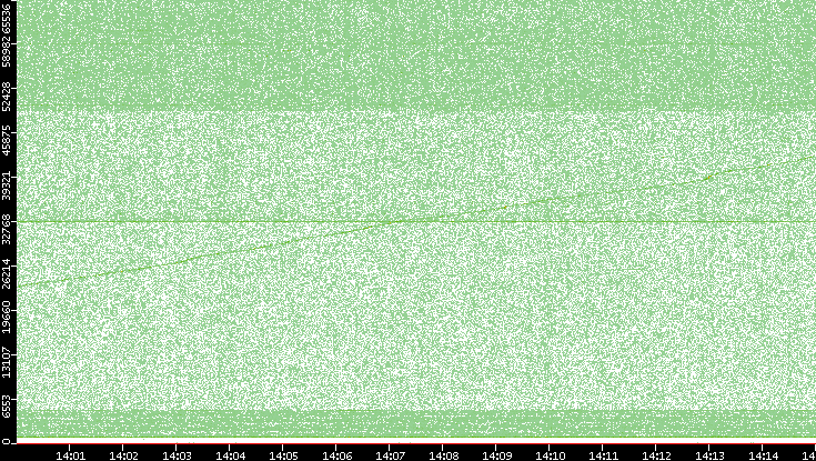 Dest. Port vs. Time