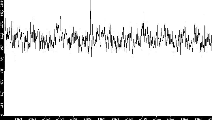 Throughput vs. Time