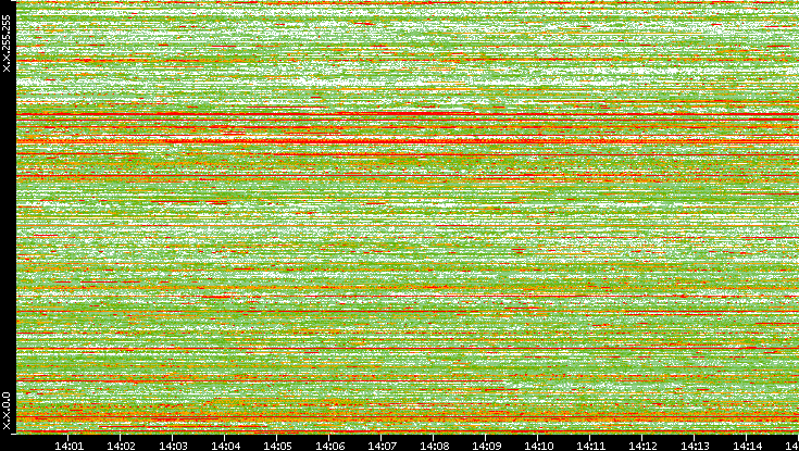 Dest. IP vs. Time