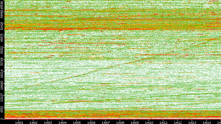 Dest. Port vs. Time
