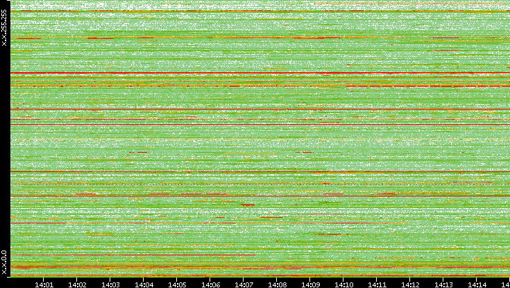 Src. IP vs. Time