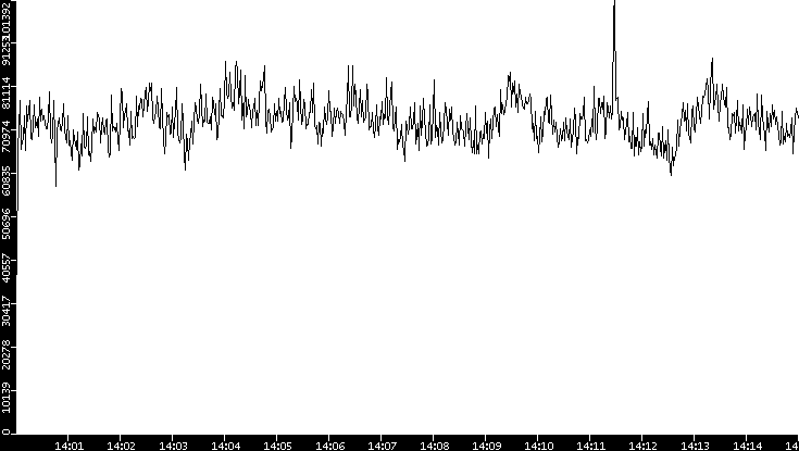 Throughput vs. Time