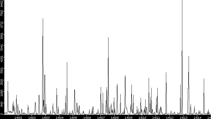 Throughput vs. Time