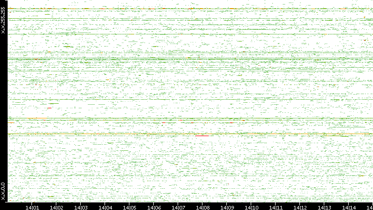 Src. IP vs. Time