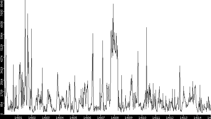 Throughput vs. Time