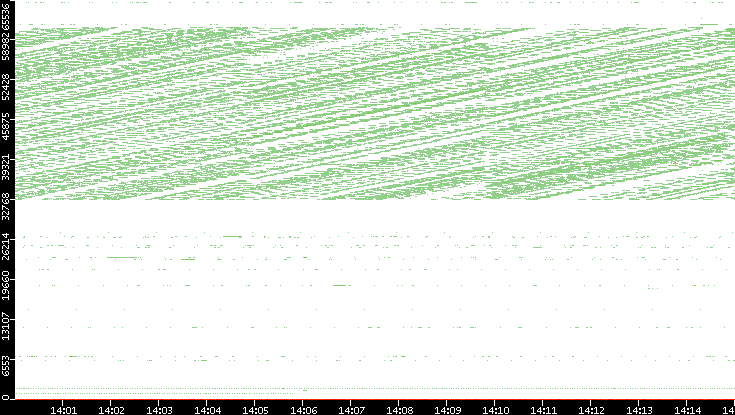 Dest. Port vs. Time