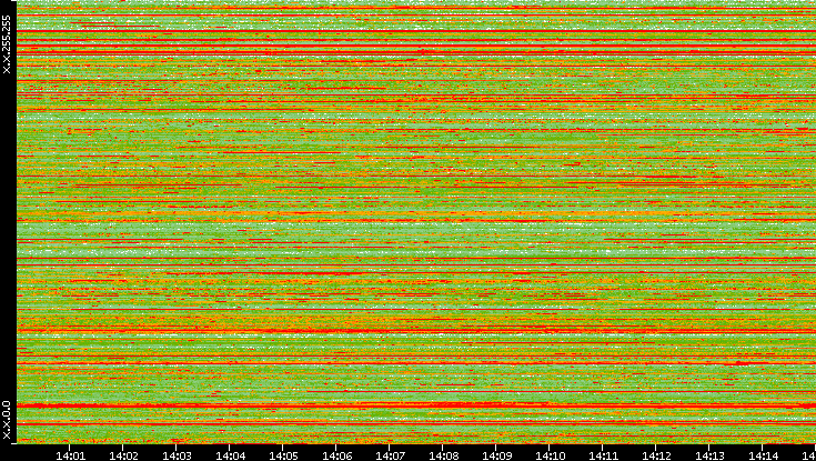 Src. IP vs. Time