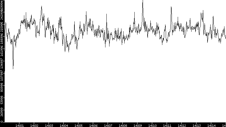 Throughput vs. Time