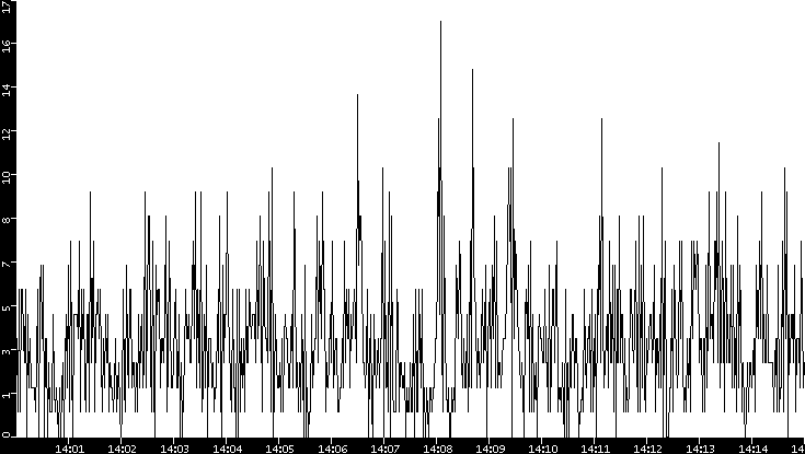 Throughput vs. Time