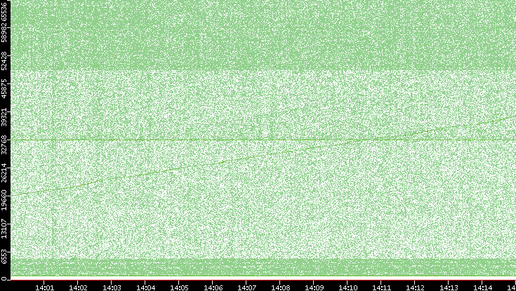 Dest. Port vs. Time