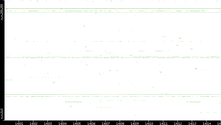 Dest. IP vs. Time