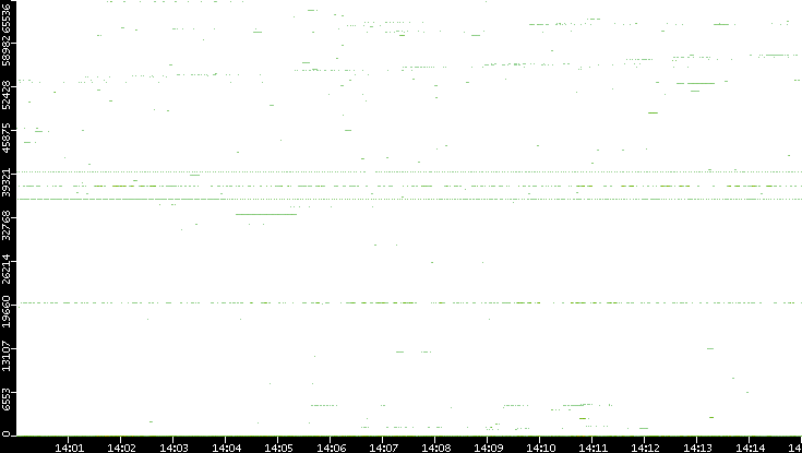 Dest. Port vs. Time