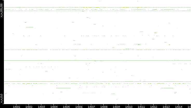 Src. IP vs. Time