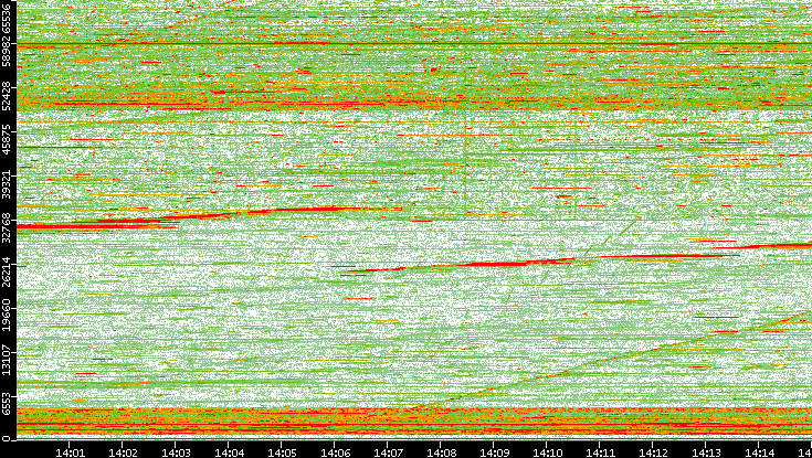 Dest. Port vs. Time