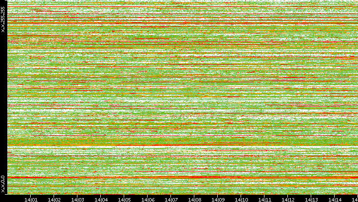 Src. IP vs. Time