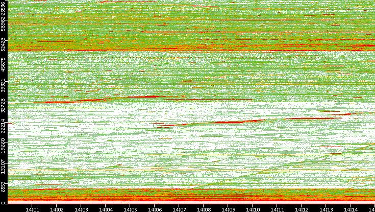 Src. Port vs. Time