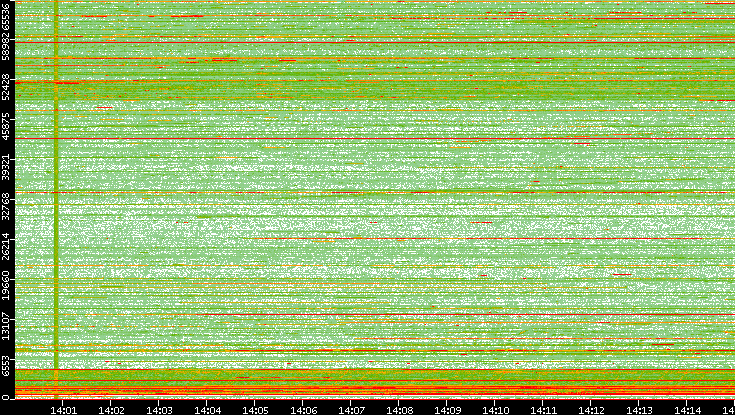 Src. Port vs. Time