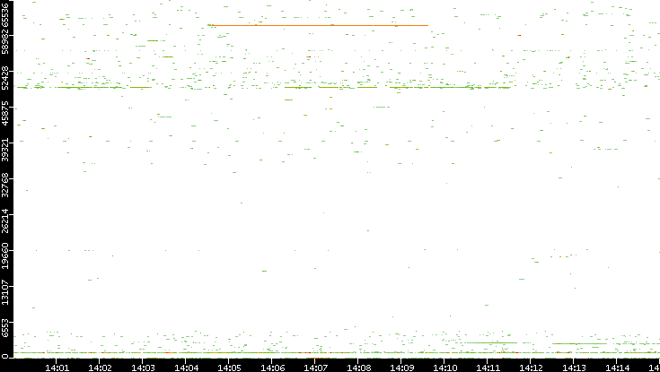 Src. Port vs. Time