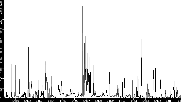 Throughput vs. Time