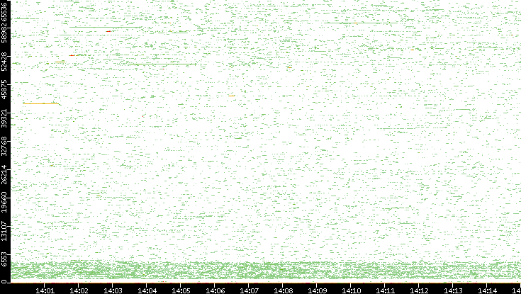 Dest. Port vs. Time