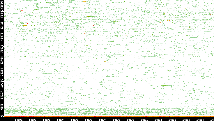 Src. Port vs. Time