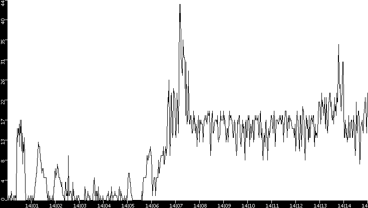 Throughput vs. Time