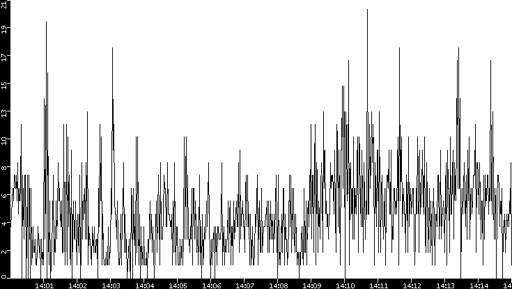 Throughput vs. Time